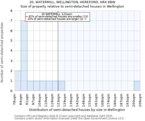 20, WATERMILL, WELLINGTON, HEREFORD, HR4 8BW: Size of property relative to semi-detached houses houses in Wellington