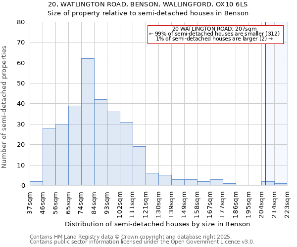 20, WATLINGTON ROAD, BENSON, WALLINGFORD, OX10 6LS: Size of property relative to semi-detached houses houses in Benson