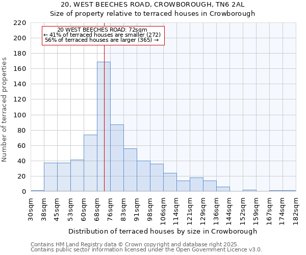 20, WEST BEECHES ROAD, CROWBOROUGH, TN6 2AL: Size of property relative to terraced houses houses in Crowborough