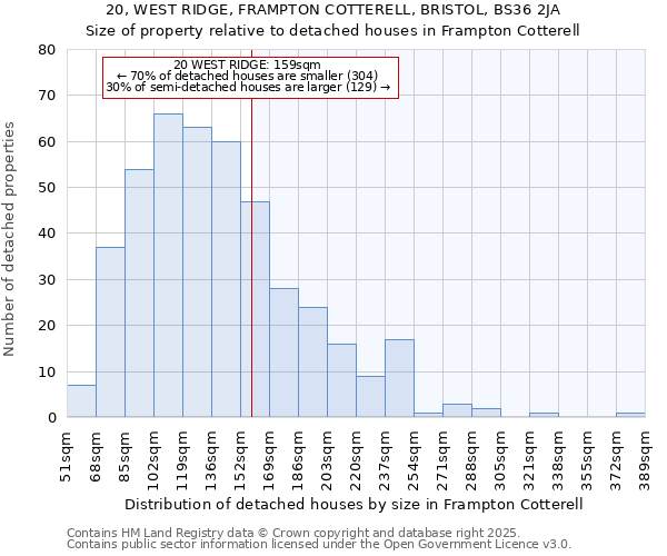 20, WEST RIDGE, FRAMPTON COTTERELL, BRISTOL, BS36 2JA: Size of property relative to detached houses houses in Frampton Cotterell