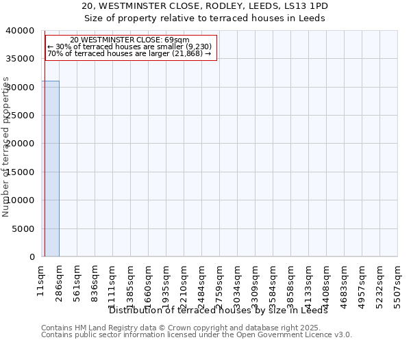 20, WESTMINSTER CLOSE, RODLEY, LEEDS, LS13 1PD: Size of property relative to terraced houses houses in Leeds