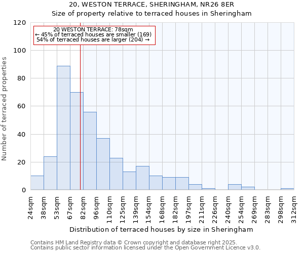 20, WESTON TERRACE, SHERINGHAM, NR26 8ER: Size of property relative to terraced houses houses in Sheringham