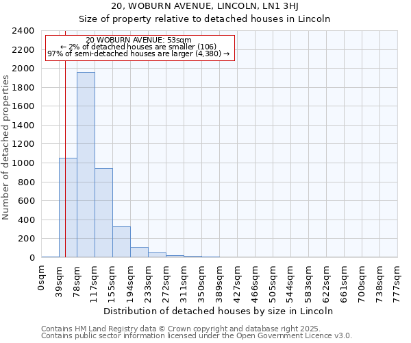 20, WOBURN AVENUE, LINCOLN, LN1 3HJ: Size of property relative to detached houses houses in Lincoln