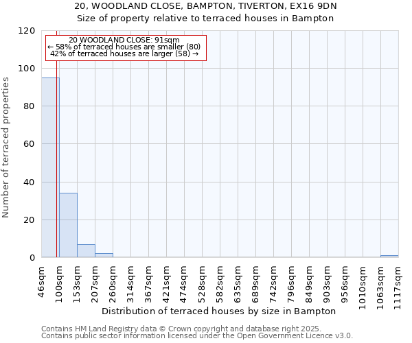 20, WOODLAND CLOSE, BAMPTON, TIVERTON, EX16 9DN: Size of property relative to terraced houses houses in Bampton