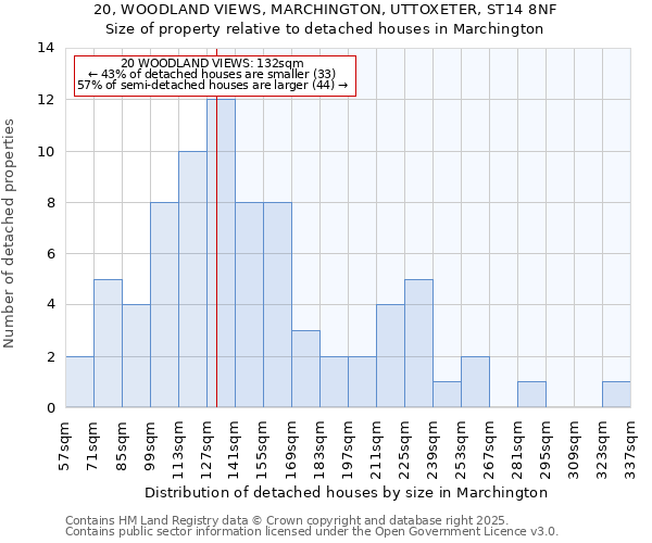 20, WOODLAND VIEWS, MARCHINGTON, UTTOXETER, ST14 8NF: Size of property relative to detached houses houses in Marchington