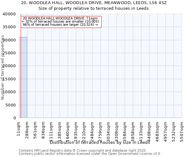 20, WOODLEA HALL, WOODLEA DRIVE, MEANWOOD, LEEDS, LS6 4SZ: Size of property relative to terraced houses houses in Leeds