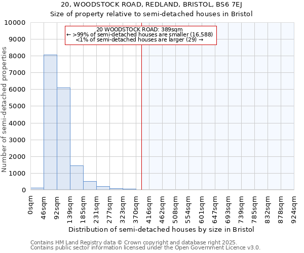 20, WOODSTOCK ROAD, REDLAND, BRISTOL, BS6 7EJ: Size of property relative to semi-detached houses houses in Bristol