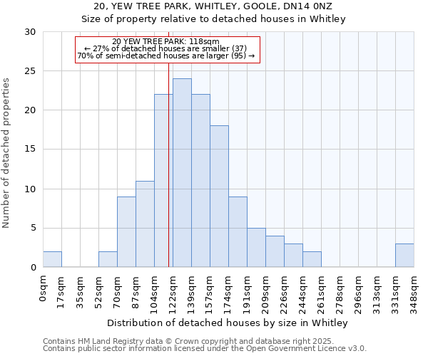 20, YEW TREE PARK, WHITLEY, GOOLE, DN14 0NZ: Size of property relative to detached houses houses in Whitley