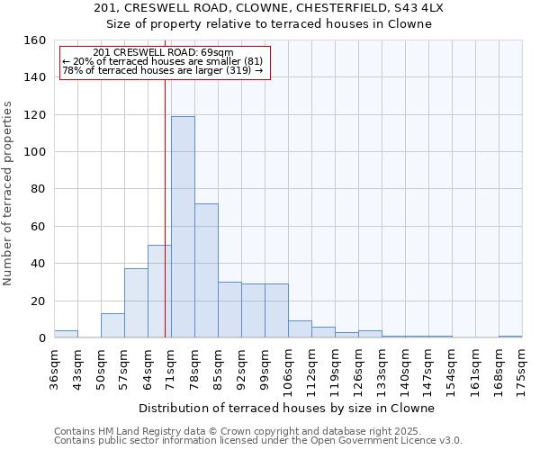 201, CRESWELL ROAD, CLOWNE, CHESTERFIELD, S43 4LX: Size of property relative to terraced houses houses in Clowne