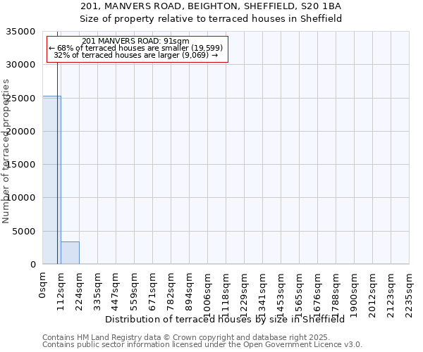 201, MANVERS ROAD, BEIGHTON, SHEFFIELD, S20 1BA: Size of property relative to terraced houses houses in Sheffield