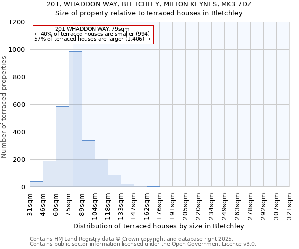 201, WHADDON WAY, BLETCHLEY, MILTON KEYNES, MK3 7DZ: Size of property relative to terraced houses houses in Bletchley