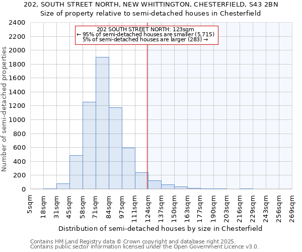 202, SOUTH STREET NORTH, NEW WHITTINGTON, CHESTERFIELD, S43 2BN: Size of property relative to semi-detached houses houses in Chesterfield