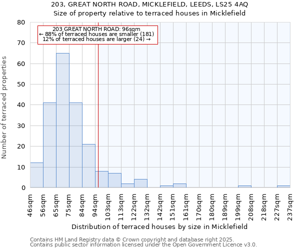203, GREAT NORTH ROAD, MICKLEFIELD, LEEDS, LS25 4AQ: Size of property relative to terraced houses houses in Micklefield