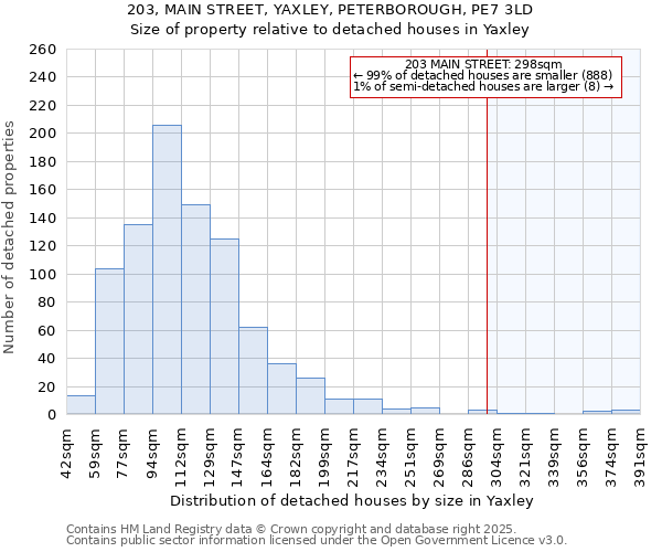 203, MAIN STREET, YAXLEY, PETERBOROUGH, PE7 3LD: Size of property relative to detached houses houses in Yaxley