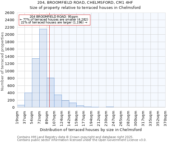 204, BROOMFIELD ROAD, CHELMSFORD, CM1 4HF: Size of property relative to terraced houses houses in Chelmsford