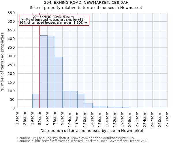 204, EXNING ROAD, NEWMARKET, CB8 0AH: Size of property relative to terraced houses houses in Newmarket