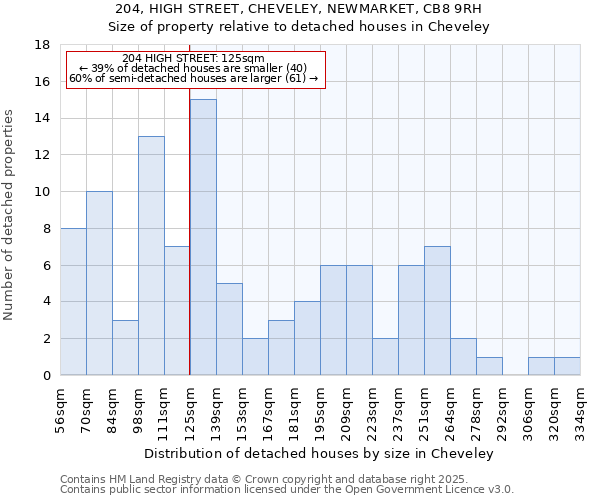 204, HIGH STREET, CHEVELEY, NEWMARKET, CB8 9RH: Size of property relative to detached houses houses in Cheveley