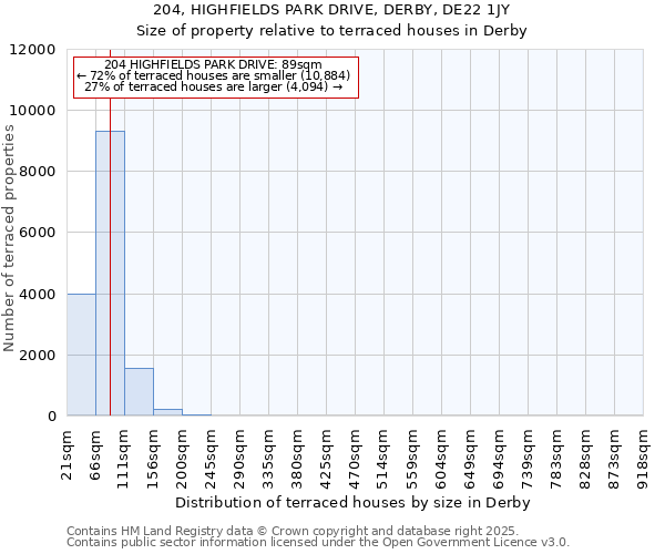 204, HIGHFIELDS PARK DRIVE, DERBY, DE22 1JY: Size of property relative to terraced houses houses in Derby