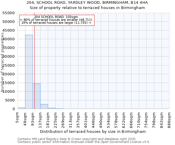 204, SCHOOL ROAD, YARDLEY WOOD, BIRMINGHAM, B14 4HA: Size of property relative to terraced houses houses in Birmingham