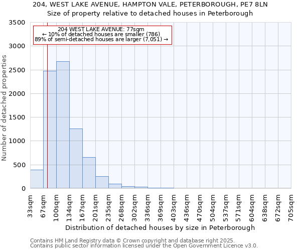 204, WEST LAKE AVENUE, HAMPTON VALE, PETERBOROUGH, PE7 8LN: Size of property relative to detached houses houses in Peterborough