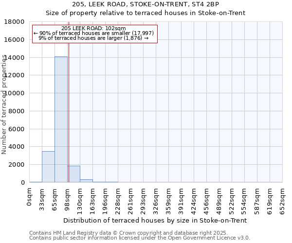 205, LEEK ROAD, STOKE-ON-TRENT, ST4 2BP: Size of property relative to terraced houses houses in Stoke-on-Trent
