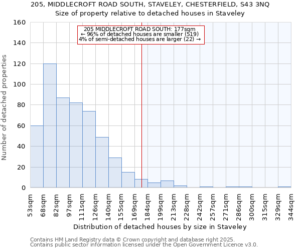 205, MIDDLECROFT ROAD SOUTH, STAVELEY, CHESTERFIELD, S43 3NQ: Size of property relative to detached houses houses in Staveley