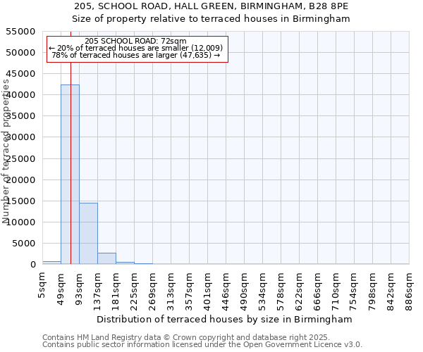 205, SCHOOL ROAD, HALL GREEN, BIRMINGHAM, B28 8PE: Size of property relative to terraced houses houses in Birmingham