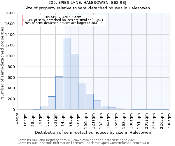 205, SPIES LANE, HALESOWEN, B62 9SJ: Size of property relative to semi-detached houses houses in Halesowen