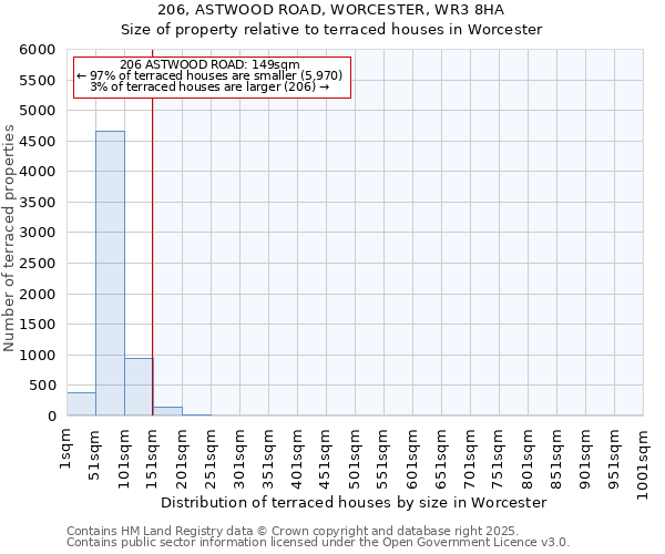 206, ASTWOOD ROAD, WORCESTER, WR3 8HA: Size of property relative to terraced houses houses in Worcester