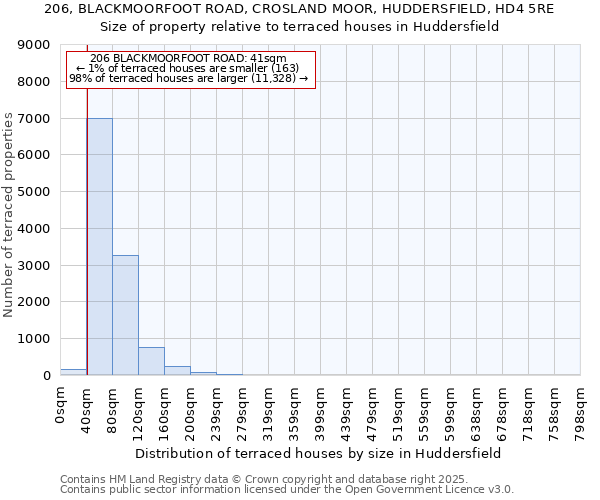 206, BLACKMOORFOOT ROAD, CROSLAND MOOR, HUDDERSFIELD, HD4 5RE: Size of property relative to terraced houses houses in Huddersfield