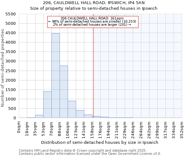 206, CAULDWELL HALL ROAD, IPSWICH, IP4 5AN: Size of property relative to semi-detached houses houses in Ipswich