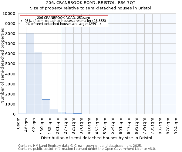 206, CRANBROOK ROAD, BRISTOL, BS6 7QT: Size of property relative to semi-detached houses houses in Bristol