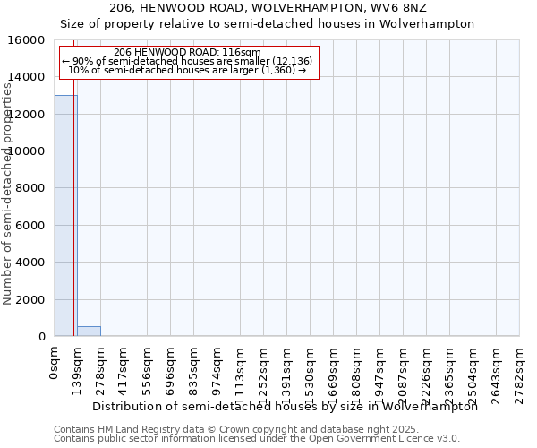 206, HENWOOD ROAD, WOLVERHAMPTON, WV6 8NZ: Size of property relative to semi-detached houses houses in Wolverhampton