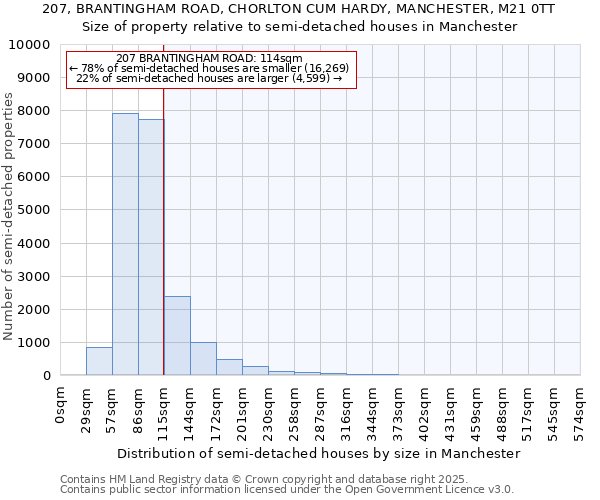 207, BRANTINGHAM ROAD, CHORLTON CUM HARDY, MANCHESTER, M21 0TT: Size of property relative to semi-detached houses houses in Manchester
