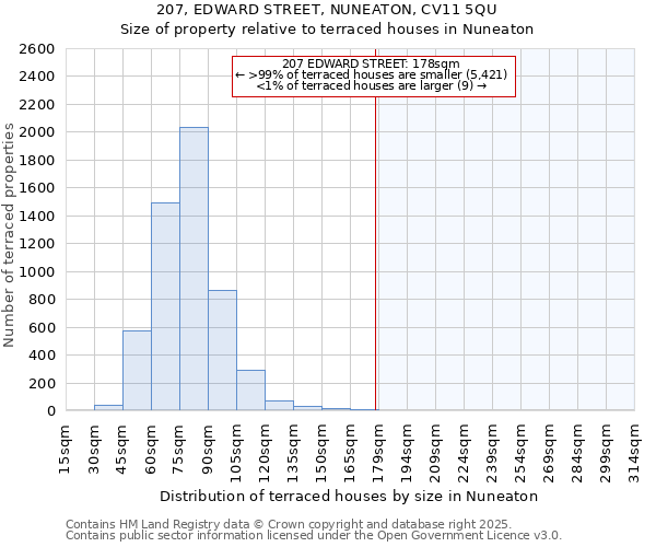 207, EDWARD STREET, NUNEATON, CV11 5QU: Size of property relative to terraced houses houses in Nuneaton