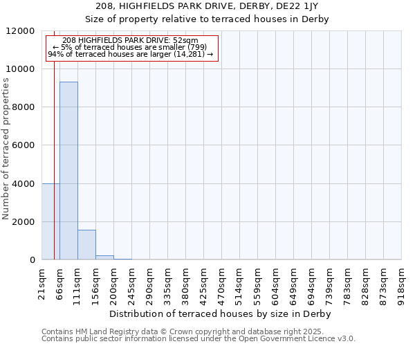 208, HIGHFIELDS PARK DRIVE, DERBY, DE22 1JY: Size of property relative to terraced houses houses in Derby