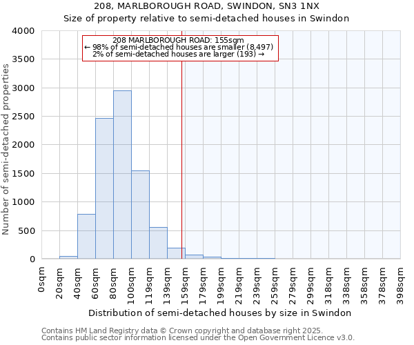 208, MARLBOROUGH ROAD, SWINDON, SN3 1NX: Size of property relative to semi-detached houses houses in Swindon