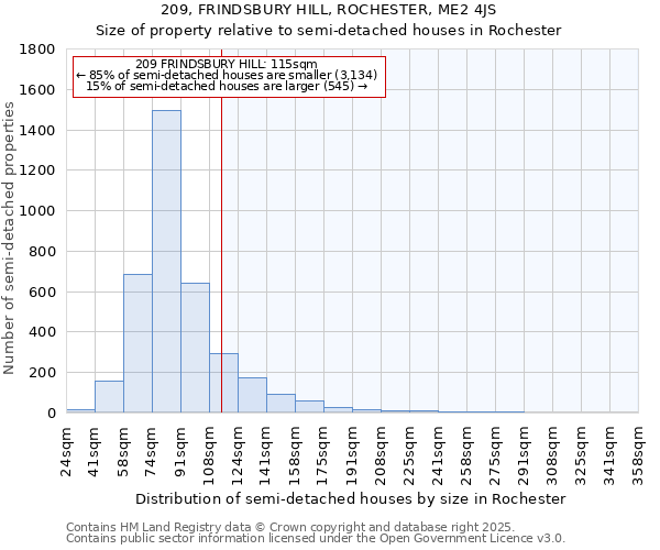 209, FRINDSBURY HILL, ROCHESTER, ME2 4JS: Size of property relative to semi-detached houses houses in Rochester