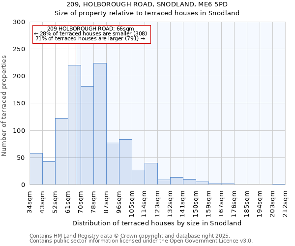 209, HOLBOROUGH ROAD, SNODLAND, ME6 5PD: Size of property relative to terraced houses houses in Snodland