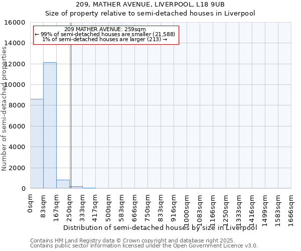 209, MATHER AVENUE, LIVERPOOL, L18 9UB: Size of property relative to semi-detached houses houses in Liverpool