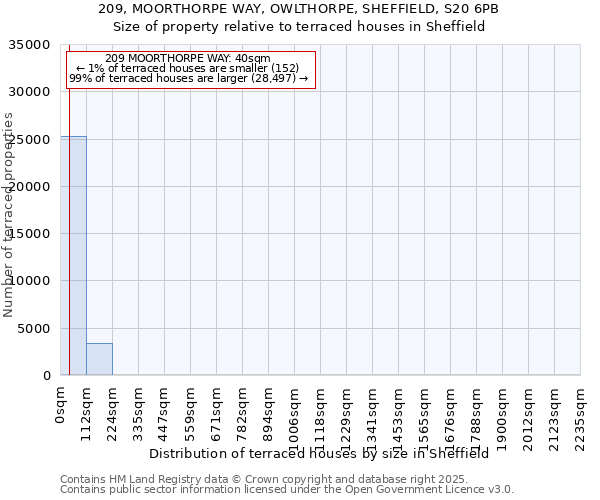 209, MOORTHORPE WAY, OWLTHORPE, SHEFFIELD, S20 6PB: Size of property relative to terraced houses houses in Sheffield