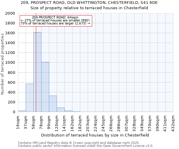 209, PROSPECT ROAD, OLD WHITTINGTON, CHESTERFIELD, S41 9DE: Size of property relative to terraced houses houses in Chesterfield