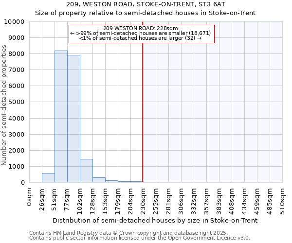 209, WESTON ROAD, STOKE-ON-TRENT, ST3 6AT: Size of property relative to semi-detached houses houses in Stoke-on-Trent
