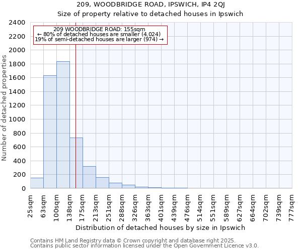 209, WOODBRIDGE ROAD, IPSWICH, IP4 2QJ: Size of property relative to detached houses houses in Ipswich