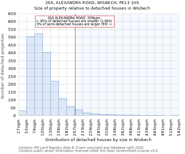 20A, ALEXANDRA ROAD, WISBECH, PE13 1HS: Size of property relative to detached houses houses in Wisbech