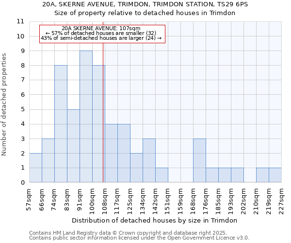 20A, SKERNE AVENUE, TRIMDON, TRIMDON STATION, TS29 6PS: Size of property relative to detached houses houses in Trimdon