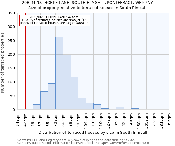 20B, MINSTHORPE LANE, SOUTH ELMSALL, PONTEFRACT, WF9 2NY: Size of property relative to terraced houses houses in South Elmsall