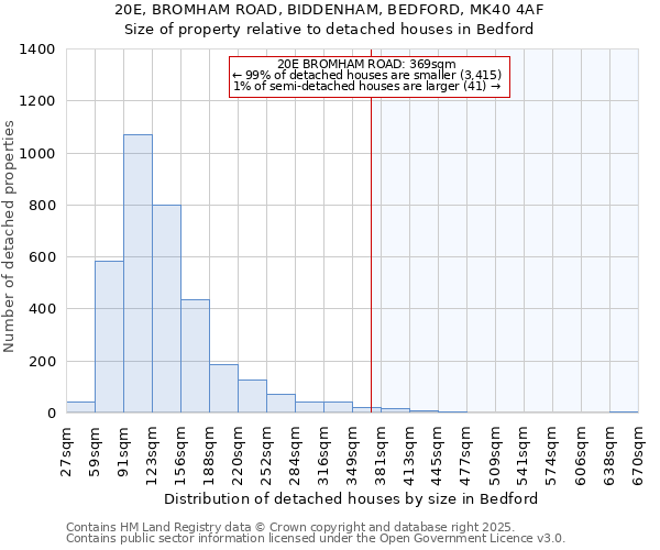 20E, BROMHAM ROAD, BIDDENHAM, BEDFORD, MK40 4AF: Size of property relative to detached houses houses in Bedford