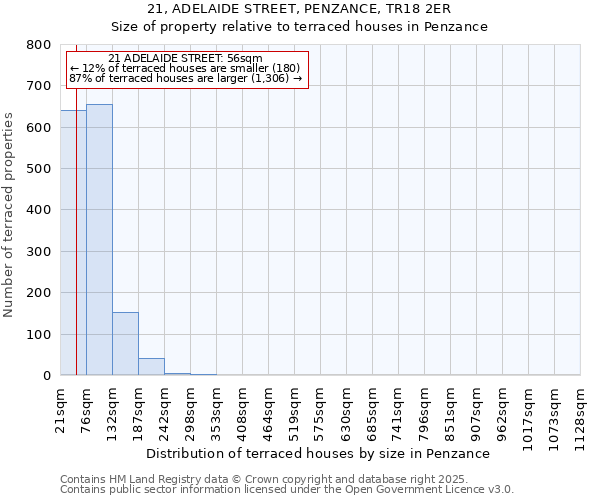 21, ADELAIDE STREET, PENZANCE, TR18 2ER: Size of property relative to terraced houses houses in Penzance