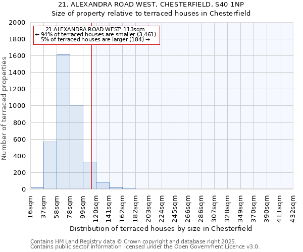 21, ALEXANDRA ROAD WEST, CHESTERFIELD, S40 1NP: Size of property relative to terraced houses houses in Chesterfield